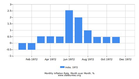 Republic Of India Inflation Rate In 1972