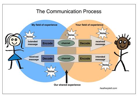 What Is Communication Process Definition With Great Examples Riset