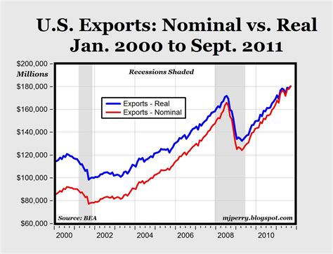 Us Exports Total Trade Reach Record Highs American Enterprise