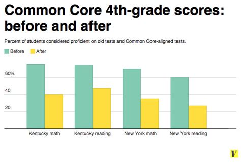 Everything You Need To Know About The Common Core Vox