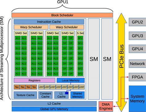Generalized Scheme Of Gpu Architecture A Typical Gpu Includes Dma