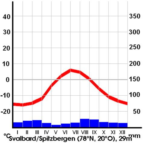 Qué Es Y Cómo Se Interpreta Un Climograma Meteorología En Red