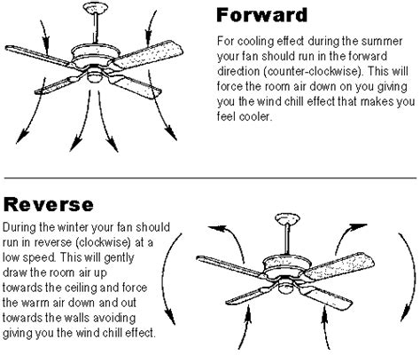 This pulls cool air up toward the ceiling, which in turn. How Do Ceiling Fans Work | Heating and Cooling Systems for ...