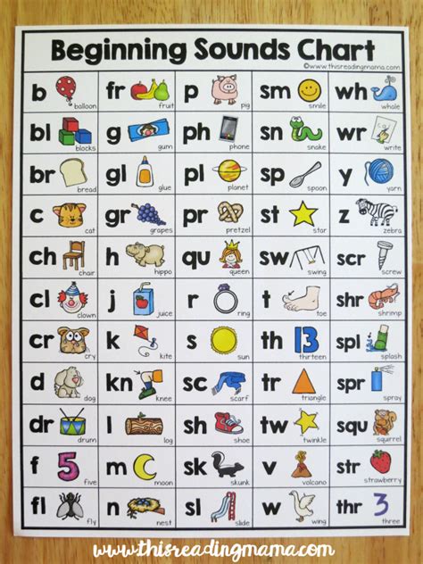 In jolly phonics, the 42 main sounds of english are taught; Beginning Sounds Chart | English phonics, Phonics lessons ...