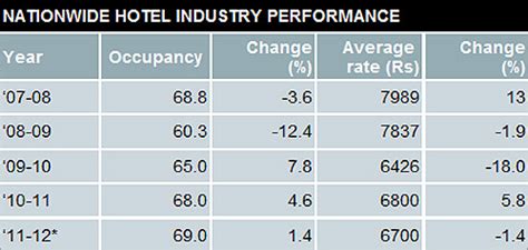 Hotel Occupancy Room Rates Set To Hit A New Low Business