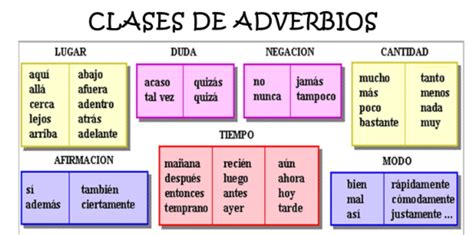 Cuadros Sinópticos Sobre Adverbios Y Su Clasificación A3c