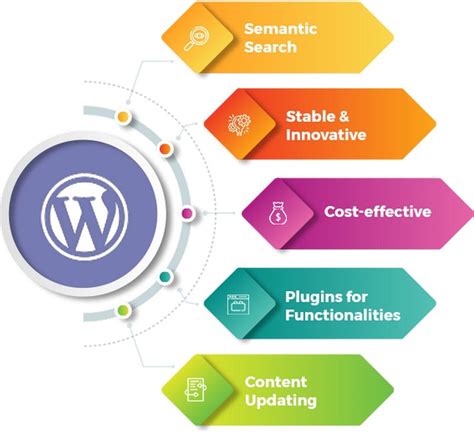 Wordpress Website Digital Marketing Importance And Tips For 2021