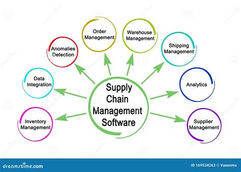 Supply Chain Management Software Stock Image Image Of Shipping