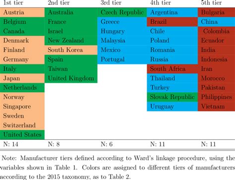 The Taxonomy Of Manufacturing Countries In 2001 Download Scientific
