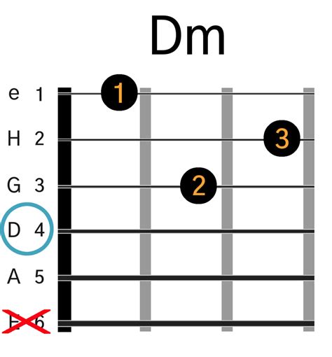 Dm7 Akkord På Guitar Lær En Dmol7 Guitar Akkord Med Video Og Grafik