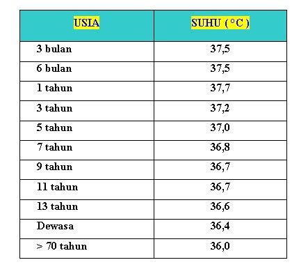 Ketahui suhu badan normal (normal body temperature) manusia dan bayi dan bagaimana untuk mengukur. Unique: Kenapa suhu tubuh turun naik, temukan jawabannya ...