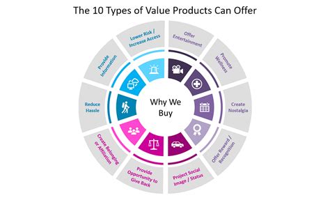 The 10 Reasons People Buy New Products By Dave Farber New Markets
