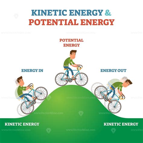 Energy is the ability to do work and kinetic energy is the energy of motion. Kinetic and potential energy explanation labeled vector illustration scheme - VectorMine