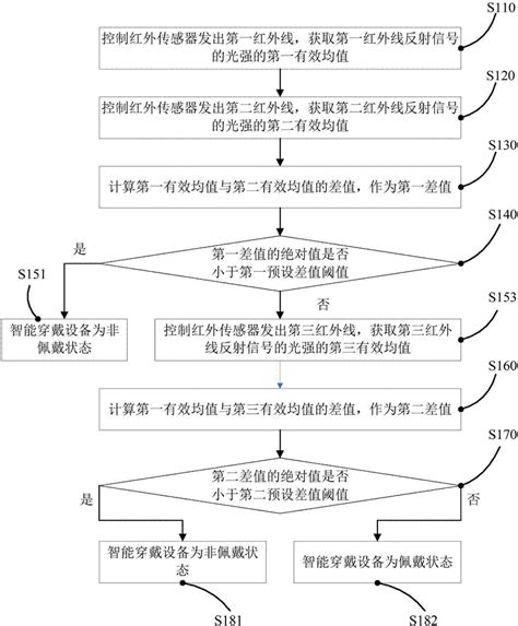 一种智能穿戴设备的佩戴状态检测方法及装置与流程