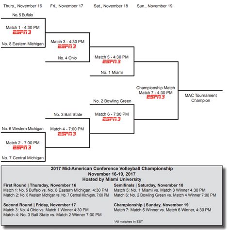 2017 Mac Conference Championship Tournament Kicks Off On Thursday