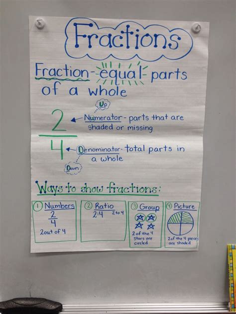 Fractions Anchor Chart Math Fractions Decimals Second Grade Math
