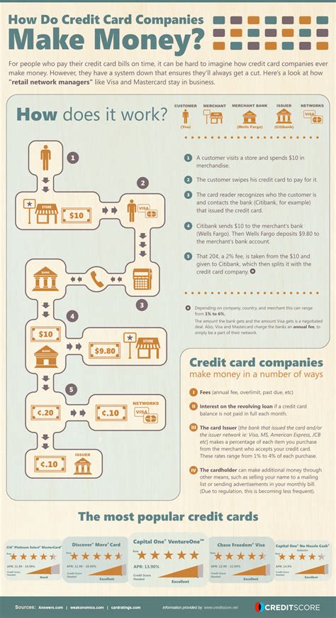 How to send money online with moneygram. How Credit Card Companies Make Their Money Infographic