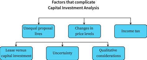 factors that complicate capital investment analysis bartleby