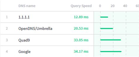 Looking to use a different dns seems like cloudflare is far and away the fastest for cached, though for uncached and dotcom since google wanted to make a push to get people to use the dns service they took the initiative to. Cloudflare DNS geht online - Yakuza112 ~ V4 Blog