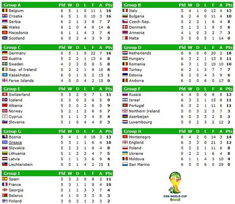 World Cup 2014 Qualification How It Stands And Interesting Points