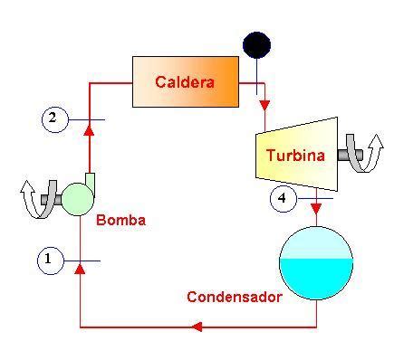 Termodinámica sus ciclos y las turbinas de gas Thermodynamic its