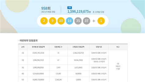 Mohon bantuan dan penjelasannya teman2. 로또958 : '로또 958회 당첨번호' 추첨시간…당첨횟수가 높은 숫자는? / 6개 번호를 모두 맞춘 1 ...