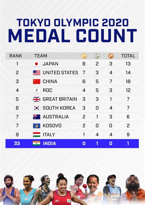 Tokyo Olympics Day 3 Medal Count China And Japan Clinch 7 Medals Each India Drop To 34th In