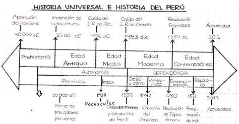 La Historia Y El Tiempo Linea De Tiempo Comparada Historia Del PerÚ E