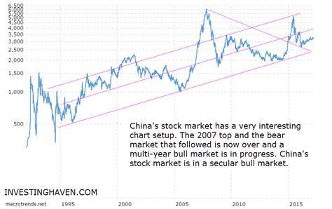 7 Insights From Chinas Long Term Stock Market Chart Investinghaven