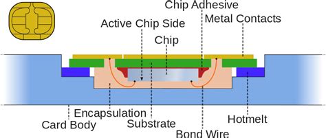 Chip Card Basics