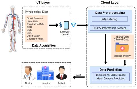 Electronics Free Full Text Iot Cloud Based Smart Healthcare