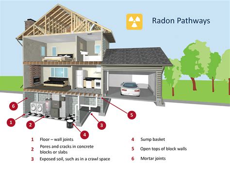 Expert Radon Mitigation Services L Sandusky Oh L Toledo Oh