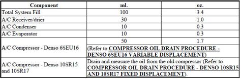 Base your oil recharge on how much oil came out during evacuation. Standard Procedure :: Oil, refrigerant :: Plumbing, front ...