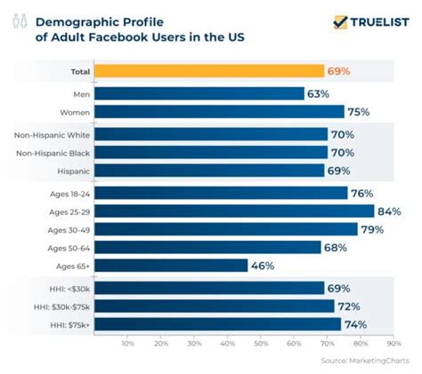 Facebook Statistics 2023 Truelist