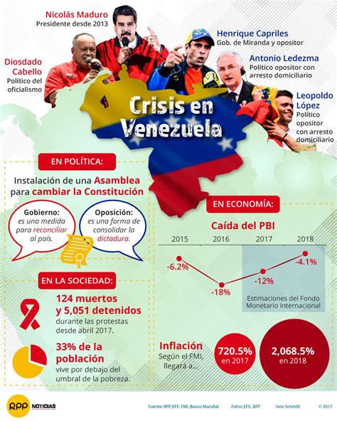 Infografía La Crisis De Venezuela En Cifras Rpp Noticias