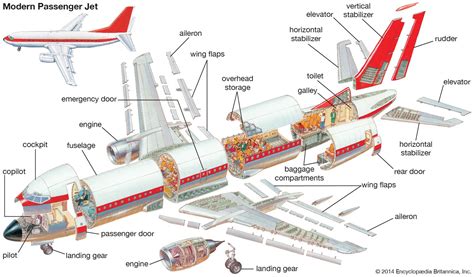 Aircraft Technology Britannica