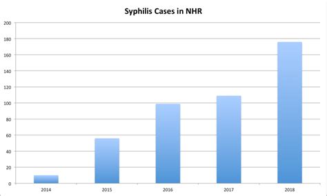 Syphilis Outbreak Continues As Cases Soar In North Flin Flon Reminder