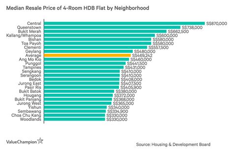 For some of singapore's most affordable, the eastern district is a nice place to start. What is the average income of Singaporeans living in ...