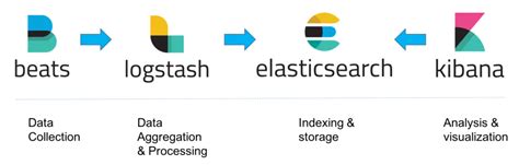 Elasticsearch Logstash Filebeat Elk