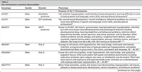 Table 4 From Sex Chromosomes And Sex Chromosome Abnormalities Semantic Scholar
