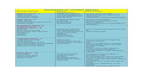 Disorders Of Cranial Nerves Docx Document