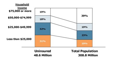 2008 to 2019, september 2020. Overview of the Uninsured in the United States: A Summary of the 2012 Current Population Survey ...