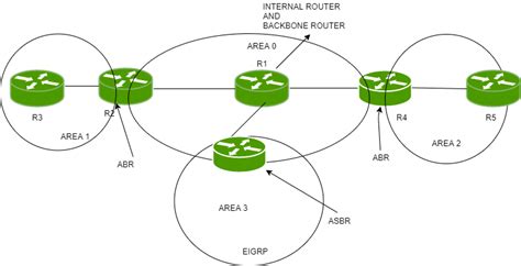 Open Shortest Path First OSPF Router Roles And Configuration