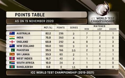 Icc Announces Latest Wtc Points Table After Altering The Points System
