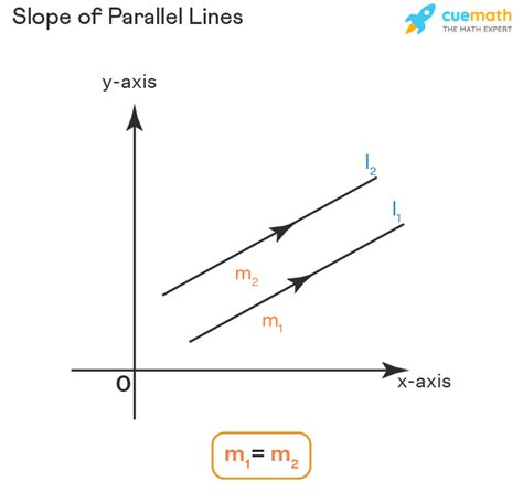 Slope Of Parallel Definition Formula Derivation Examples