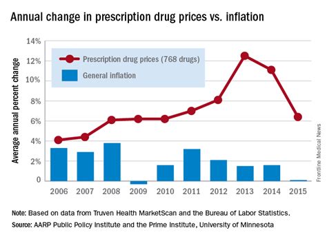 Drug Price Increases Far Outpaced Inflation In 2015 Chest Physician