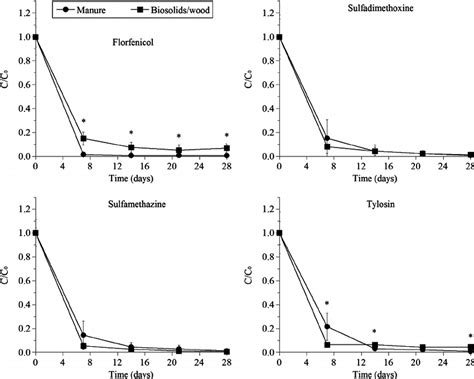 Normalized Antibiotic Concentrations Cc 0 Over Time Download