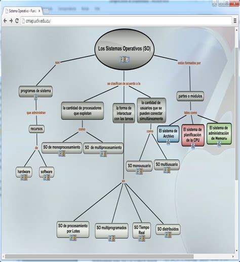 Mapa conceptual para enseñar sistemas operativos Download Scientific