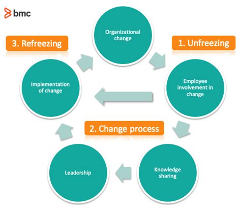 Lewins 3 Stage Model Of Change Explained Bmc Blogs