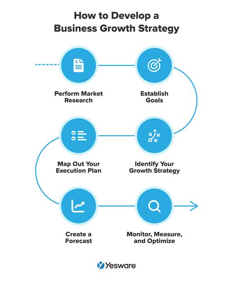 10 Business Growth Strategies Successful Examples Yesware
